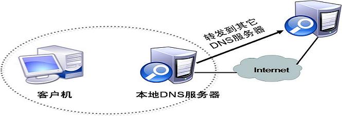 什么是DNS服務器，怎么設置呢？