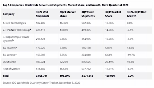 IDC2020Q3全球服務器廠家出貨量數據.jpg