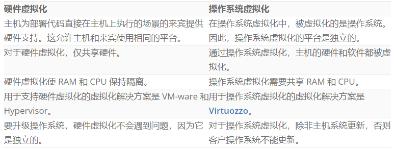 628f1f563f7d0.png 操作系統(tǒng)虛擬化和硬件虛擬化之間有何區(qū)別?.png