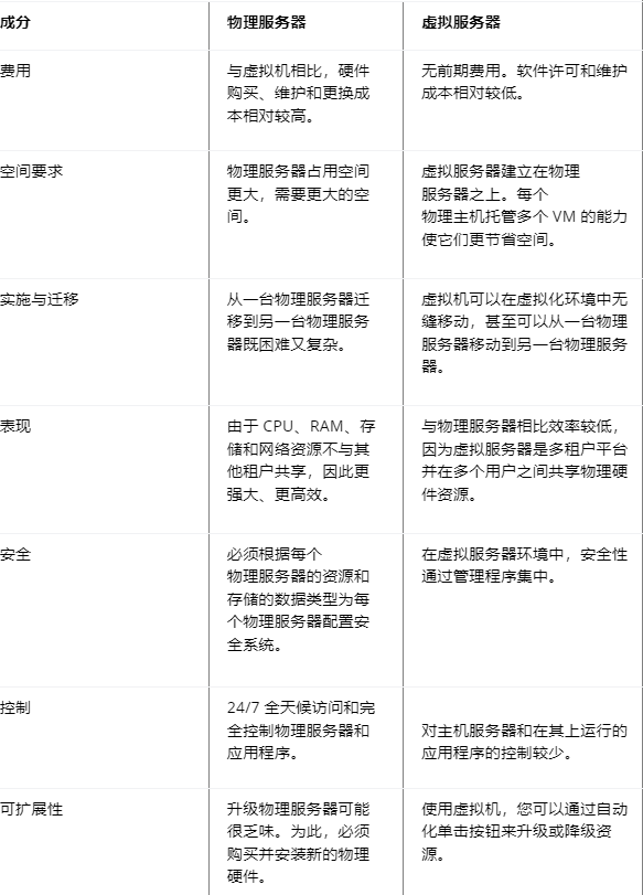 物理服務器與虛擬服務器有什么區別？.png