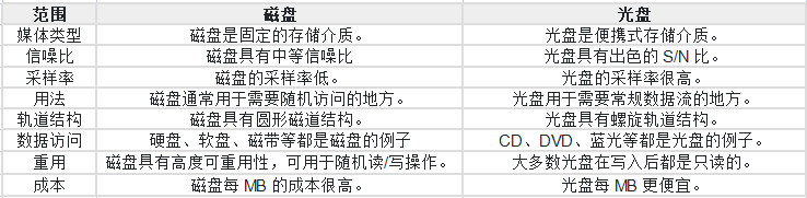 磁存儲和光存儲有什么區別？.png