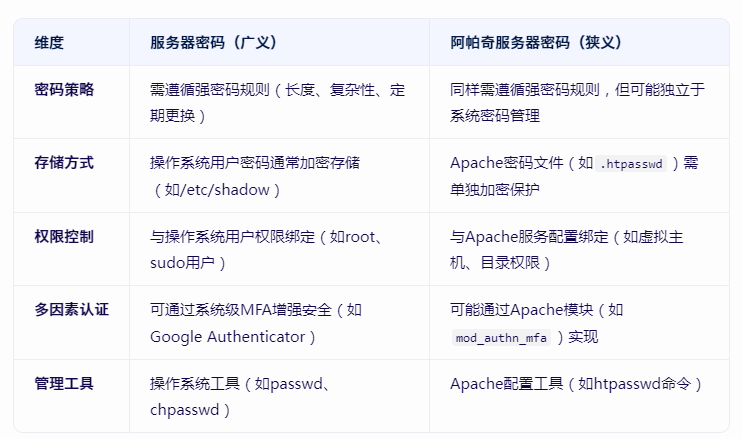 阿帕奇服務(wù)器密碼和服務(wù)器密碼有什么區(qū)別？.png